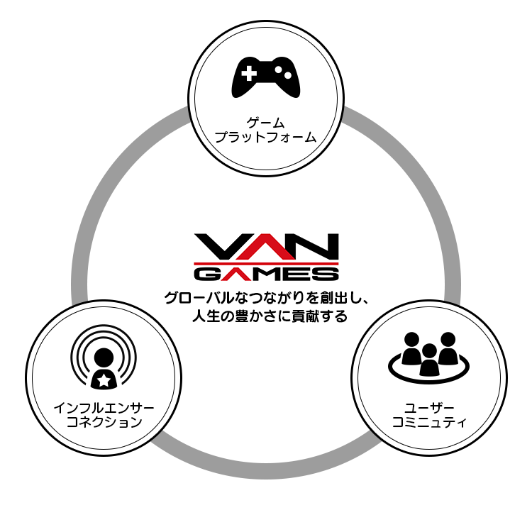VANGAMESではグローバルなつながりを想像し、人生の豊かさに貢献する。